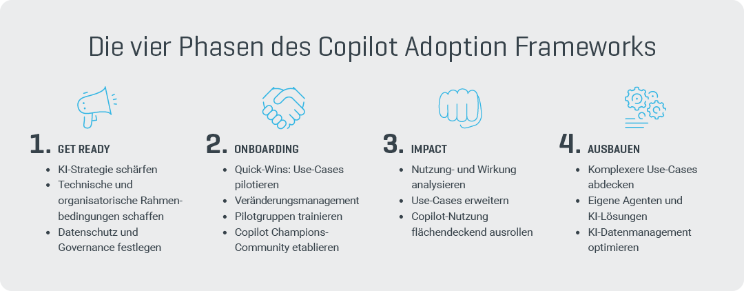 Grafik_Copilot_Adoption_Framework_RZ00