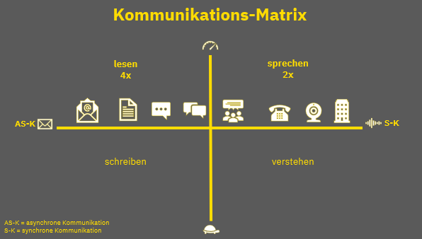 Kommunikationsmatrix