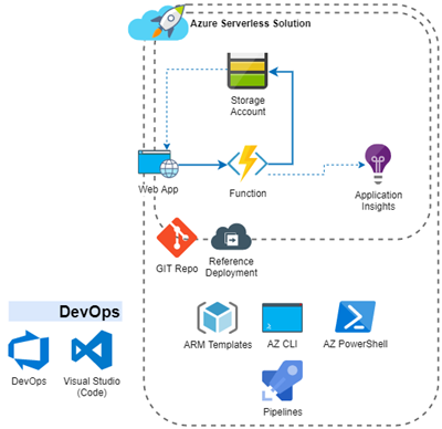 LabArchitecture-DevOps