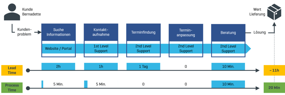 Sample_ValueStreamMap_Anfang