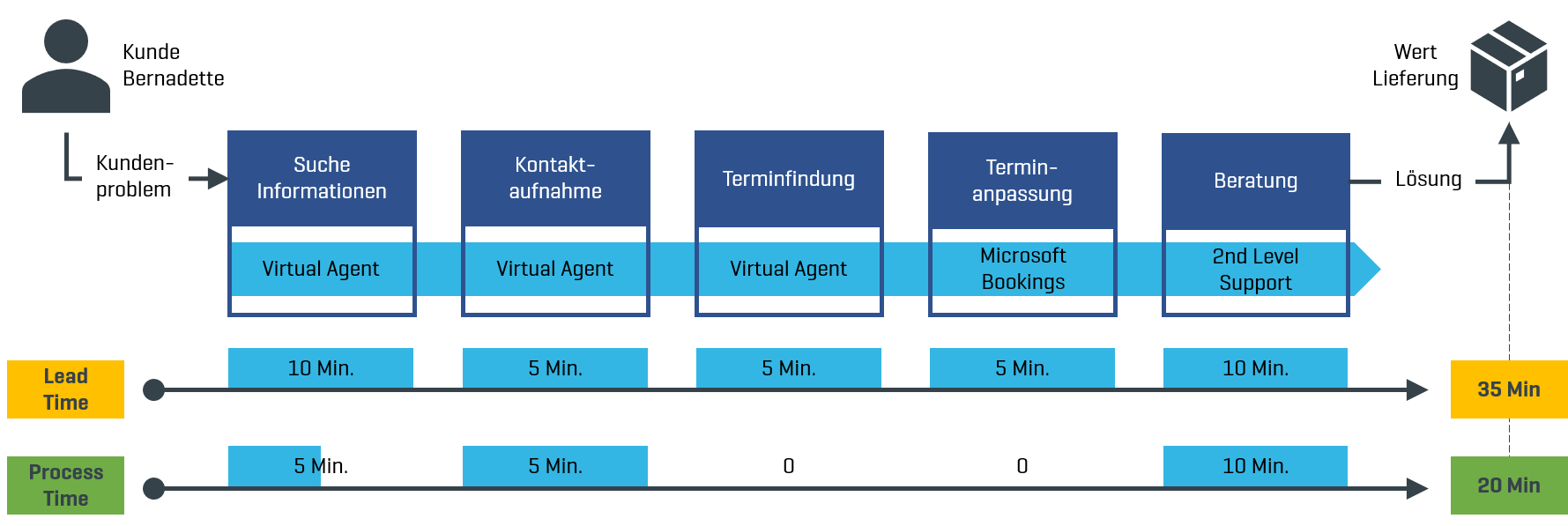 Sample_ValueStreamMap_Ende