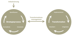 digitalstrategie_prozess_transformation