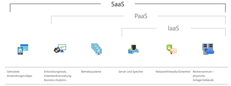 microsoft azure