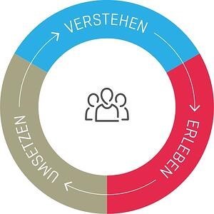 verstehen-erleben-umsetzen