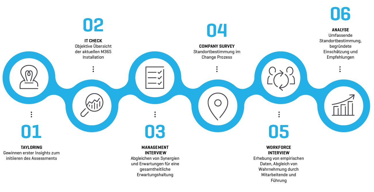 vorgehen_employee experience assessment